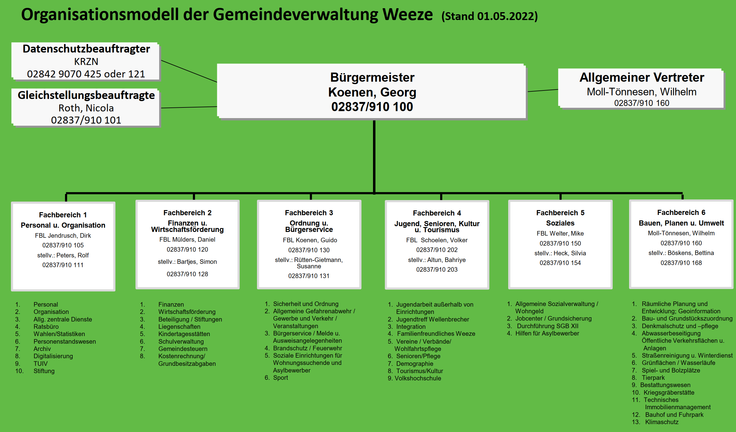 Organigramm der Gemeinde Weeze ab 01.05.2022